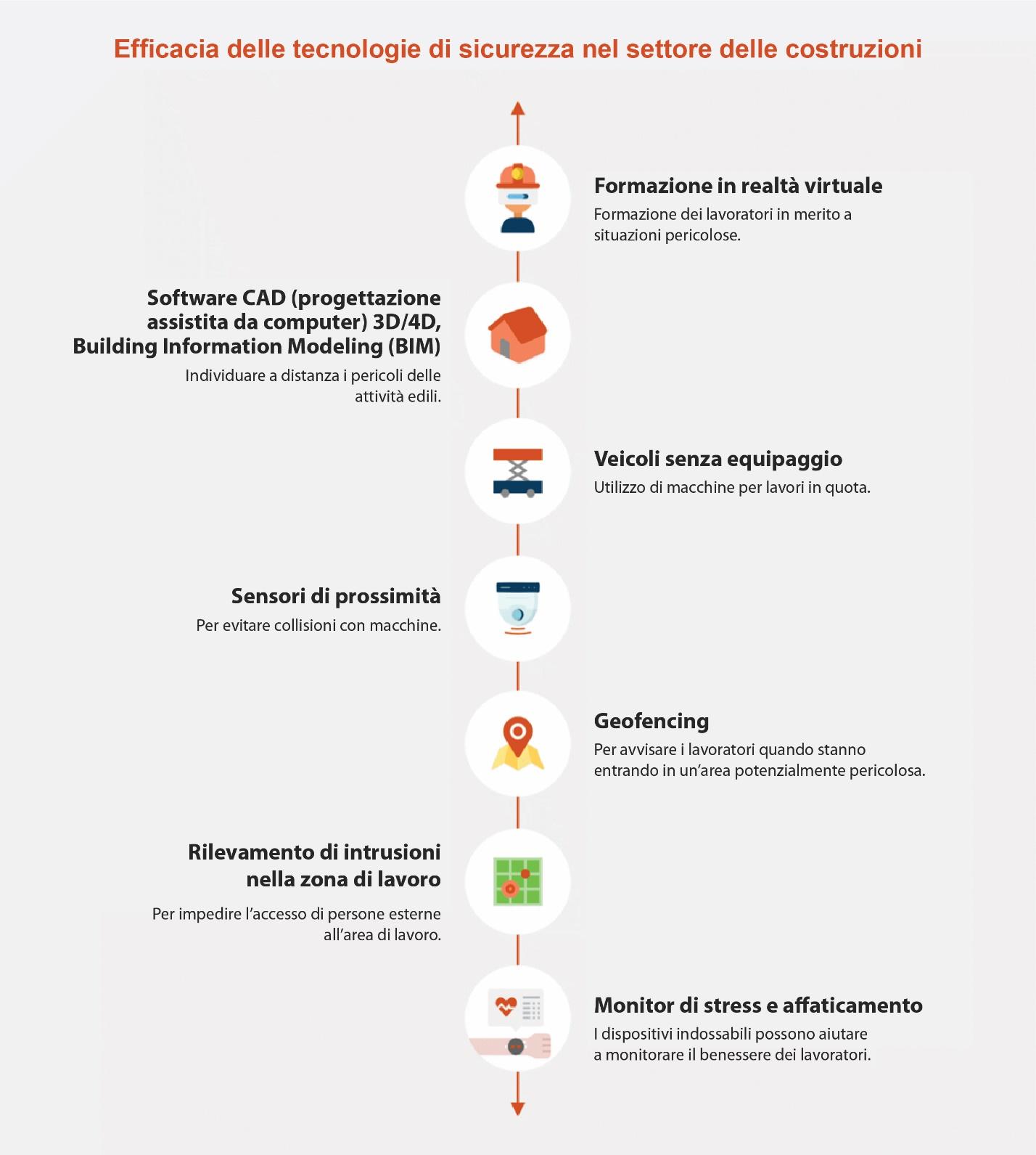 Safety technologies in construction