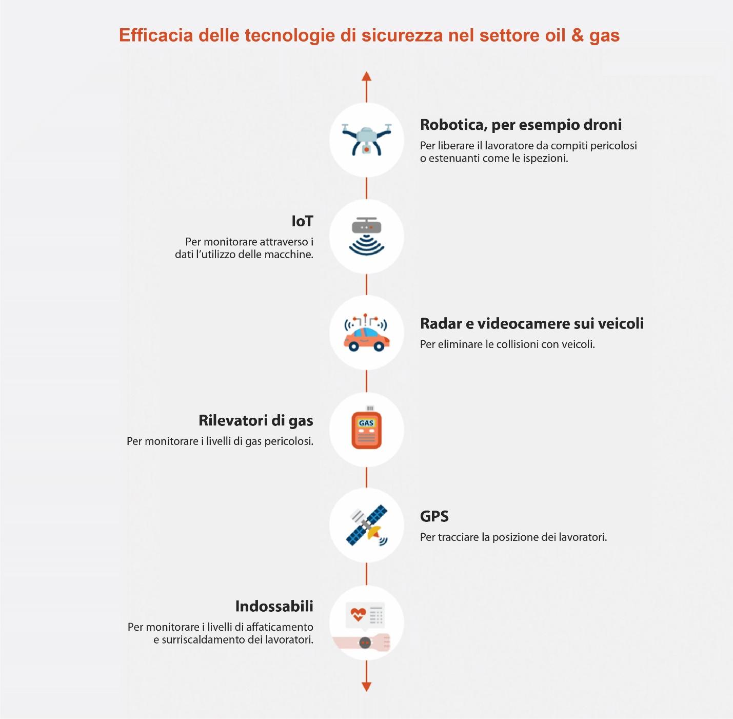 Safety technologies in oil and gas