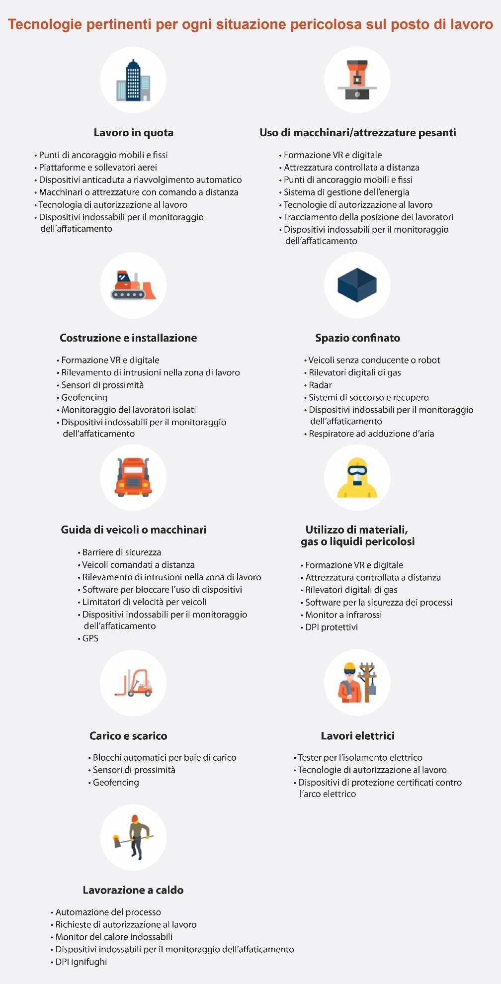 Safety technology mapping
