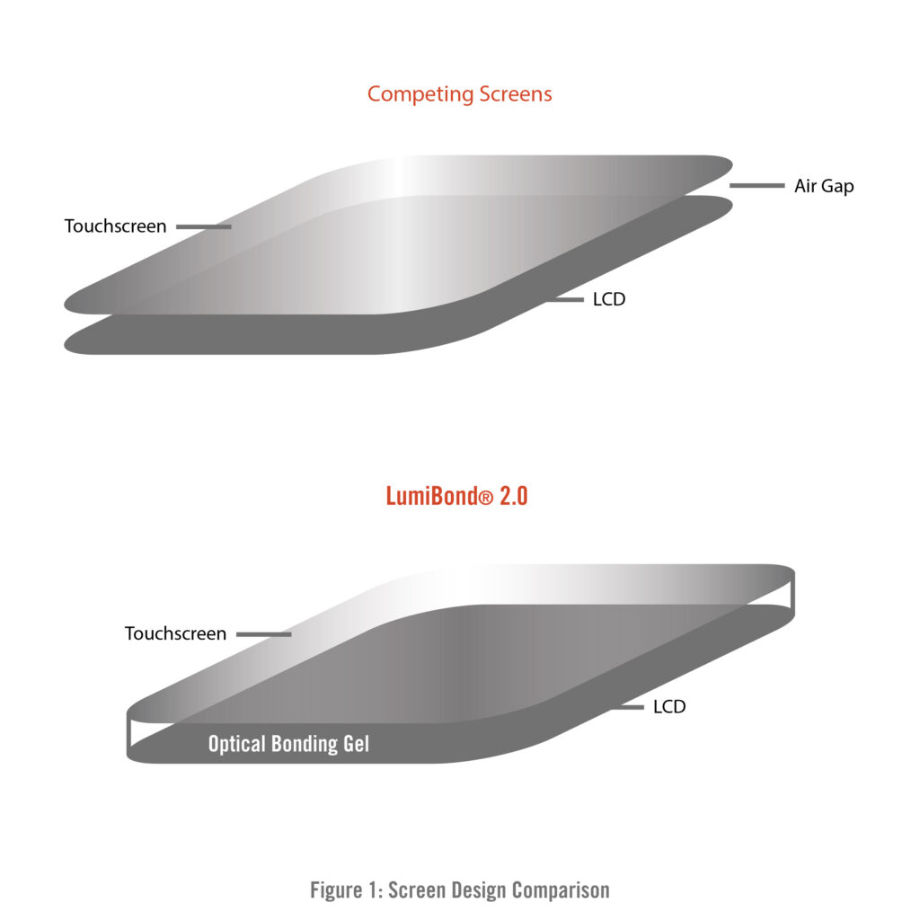 LumiBond screen design comparison figure