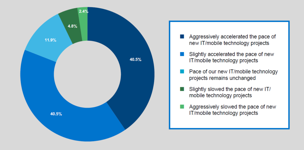 Effect of the pandemic on mobile solution investments