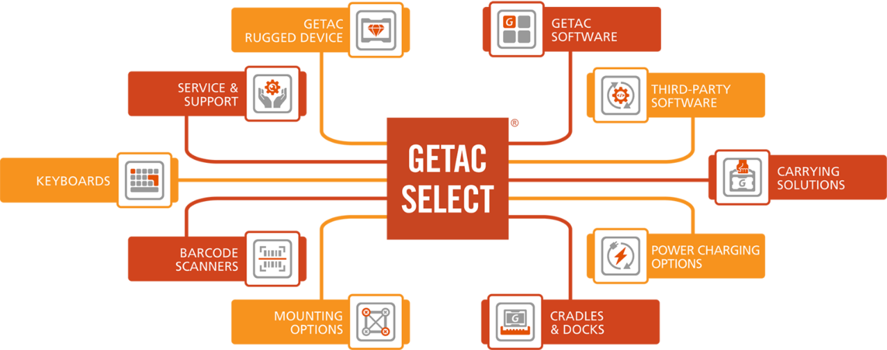 THE COMPLETE GETAC ECOSYSTEM