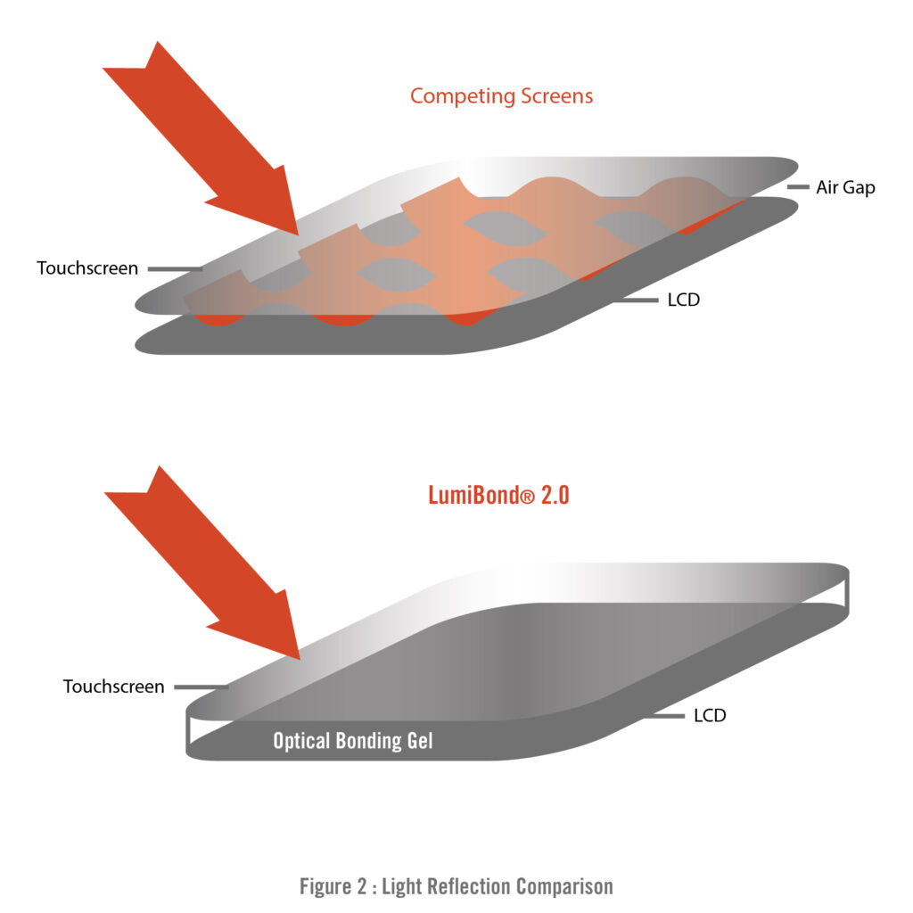 LumiBond light reflection comparison figure