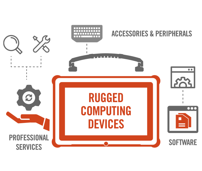 Diagram of Getac's Rugged Computing Services including accessories, software, devices and professional services
