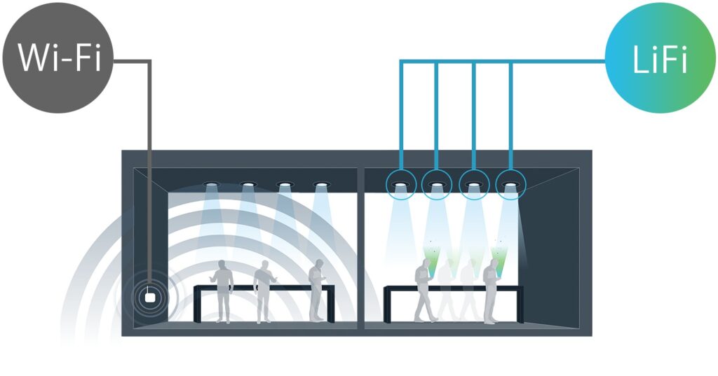 LiFi technology harnesses the power of solid-state lighting, such as light-emitting diodes (LEDs), to transmit data without radio frequencies.