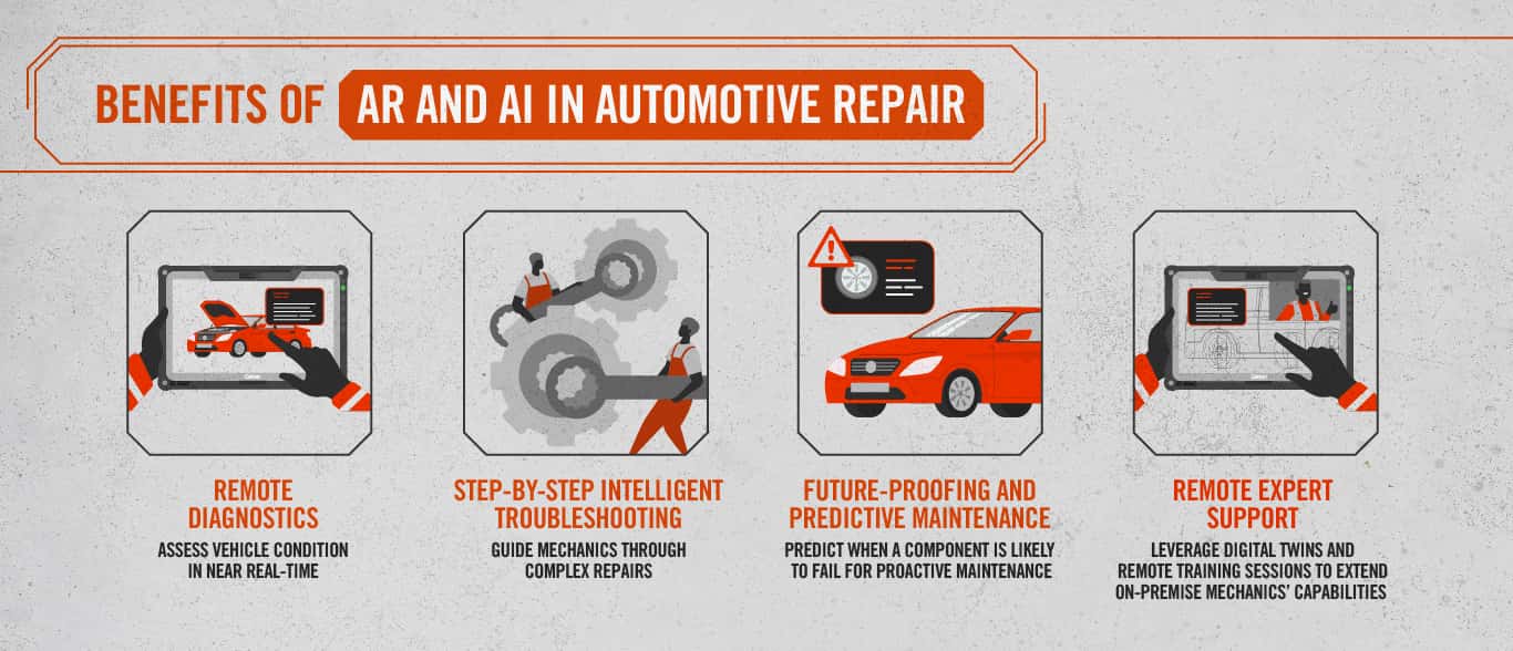Augmented reality supports automotive remote systems in repair shops through a variety of applications. This helps lower consumer repair costs and increase technician skills.
