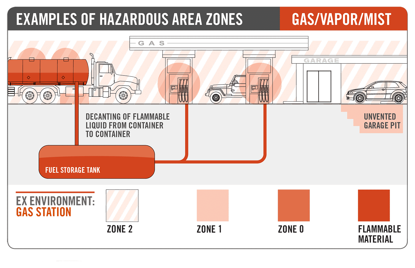 Atex zones explained. zone 1 zone 2 zone 3