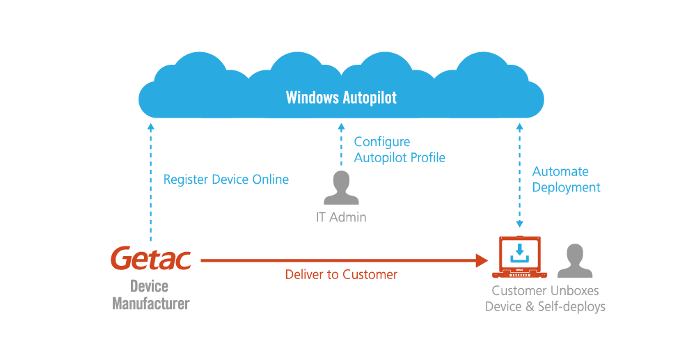 GETAC-GERÄTEBEREITSTELLUNG FÜR WINDOWS AUTOPILOT