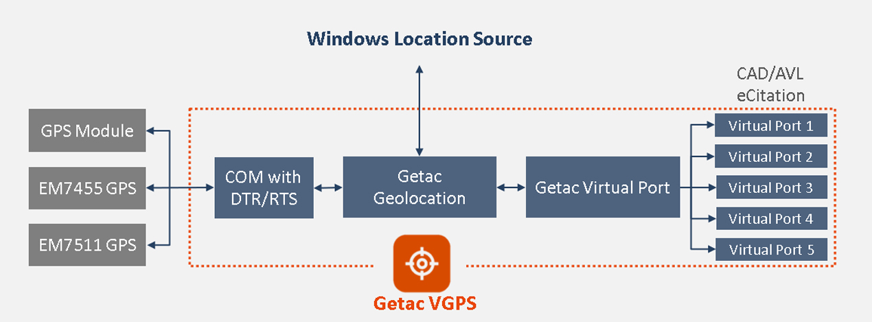 VGPS Utility