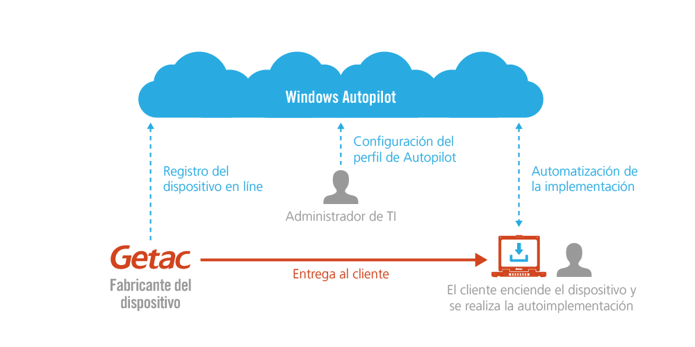 DISPOSITIVOS DE GETAC CON WINDOWS AUTOPILOT