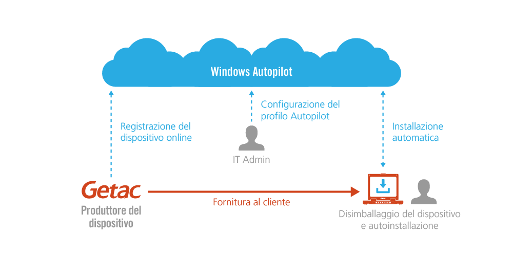 I DISPOSITIVI GETAC CONFIGURATI PER WINDOWS AUTOPILOT