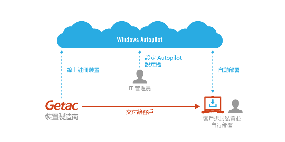 GETAC 為 WINDOWS AUTOPILOT 佈建專屬裝置